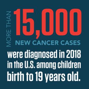 15,000 Pediatric Cancer Cases