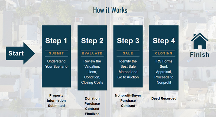 Step 1: Property Information Submitted; Step 2: Donation Purchase Contract Finalized; Step 3: Nonprofit-Buyer Purchase Contract; Step 4: Deed Recorded